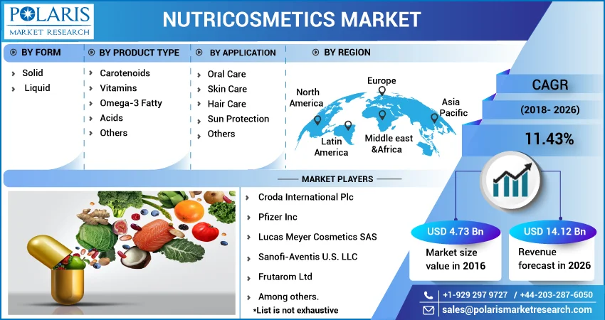 Nutricosmetics Market